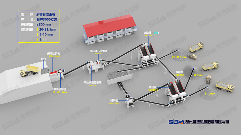 制砂流程设备配置