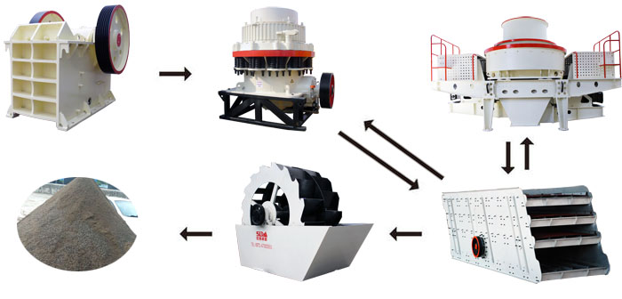 石头粉碎沙子工艺流程及所需设备